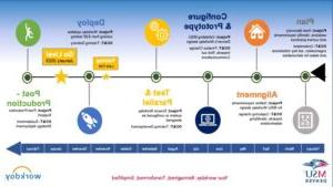 Workday Project Timeline